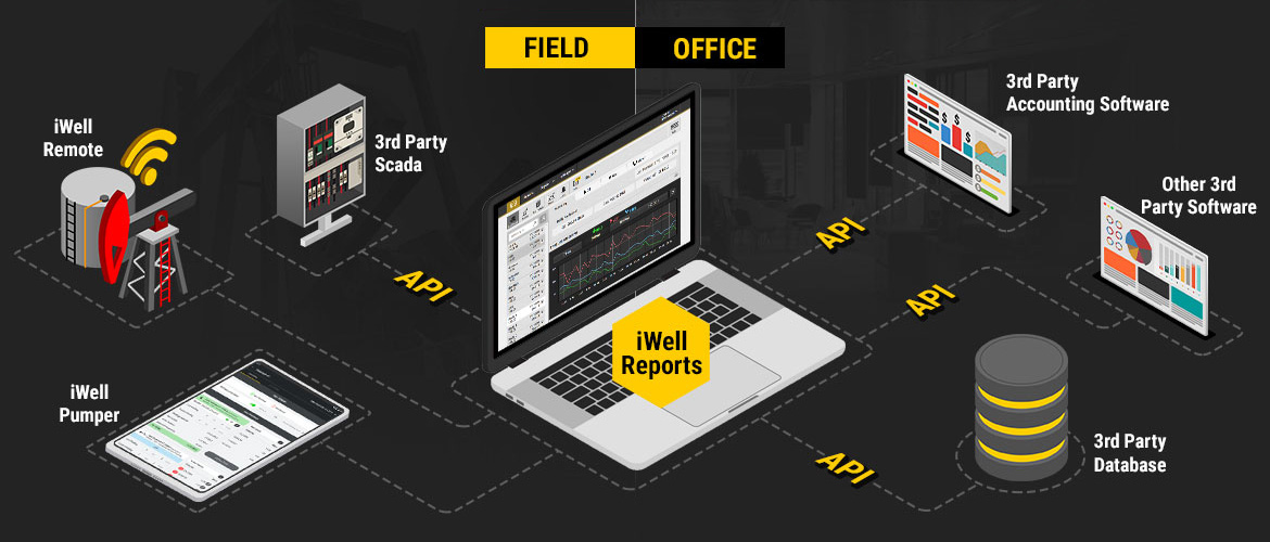 iWell Connect data integration banner