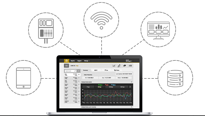 iWell Connect data integration diagram