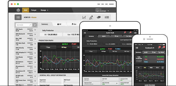 iWell Reports production dashboard on tablet
